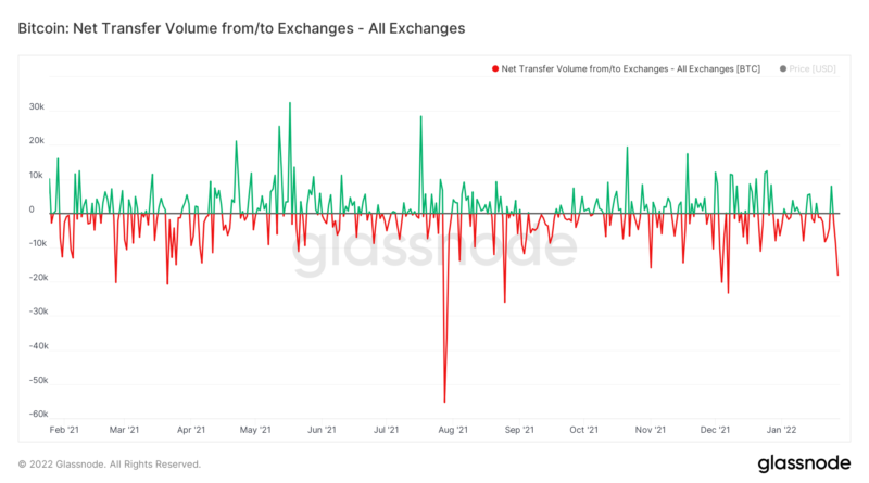 Bitcoin Worth 0M Leaves Centralized Exchanges After Hawkish Fed Comments