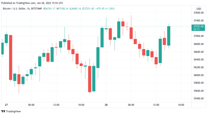 Bitcoin klettert zurück über 37.000 US, doch Trend bleibt negativ