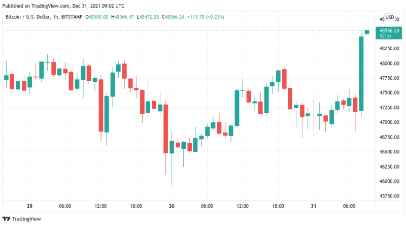 Silvesterrakete – Bitcoin schießt zu Neujahr um 1.500 US-Dollar nach oben