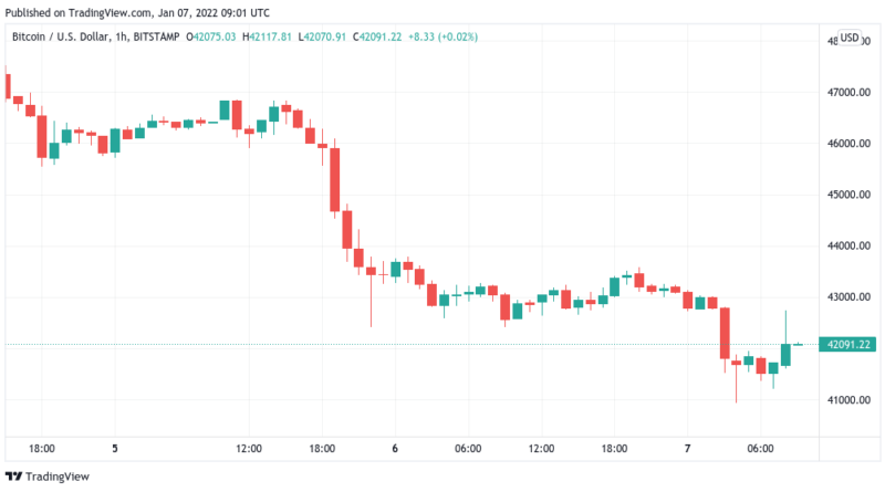 Bitcoin schlittert auf mehrmonatiges Tief – Droht nun Crash auf 30.000 US-Dollar?