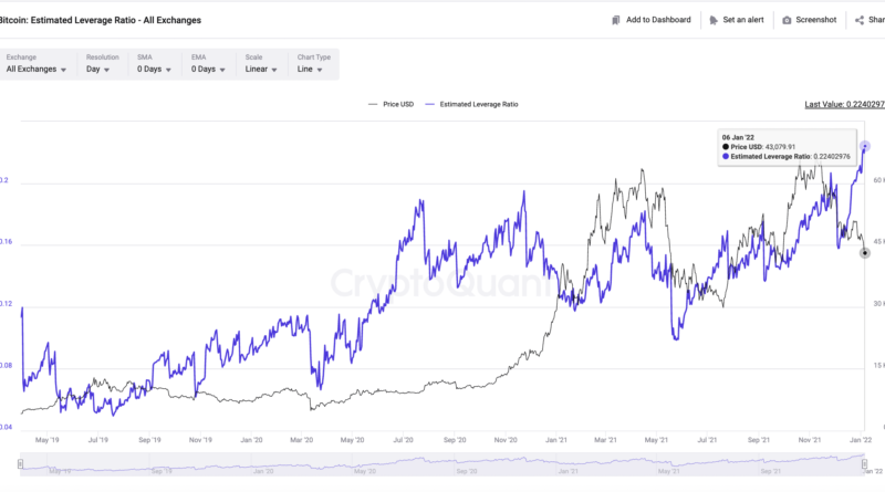 Risikofreudig wie noch nie – Leverage-Ratio von Bitcoin erreicht neues Rekordhoch