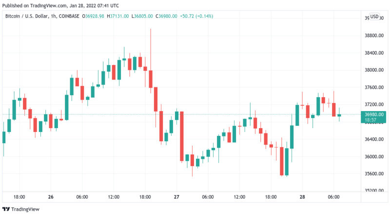 Funding-Rates weiter negativ, Analysten befürchten anhaltende Verluste für Bitcoin