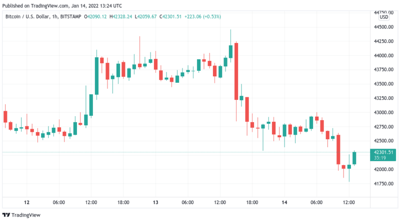 Bitcoin fällt weiter, neuer Aufwärtstrend bleibt trotzdem „wahrscheinlichstes Szenario“