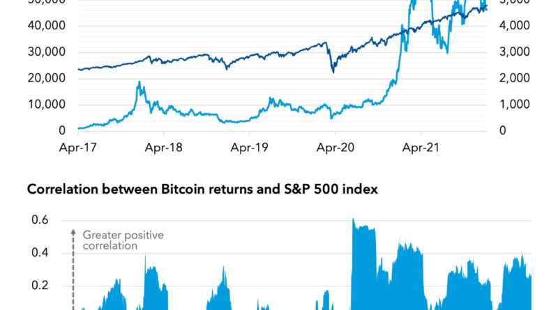 Bitcoin nun “Integraler Bestandteil der Revolution digitaler Vermögenswerte”