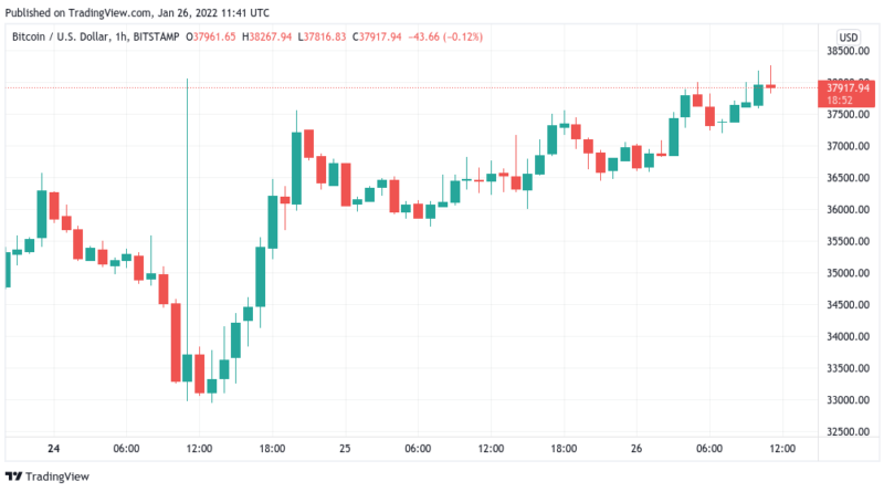 BTC-Kurs klettert auf 38.000 US-Dollar: Bitcoin-Analysten auf Wochenschluss gespannt