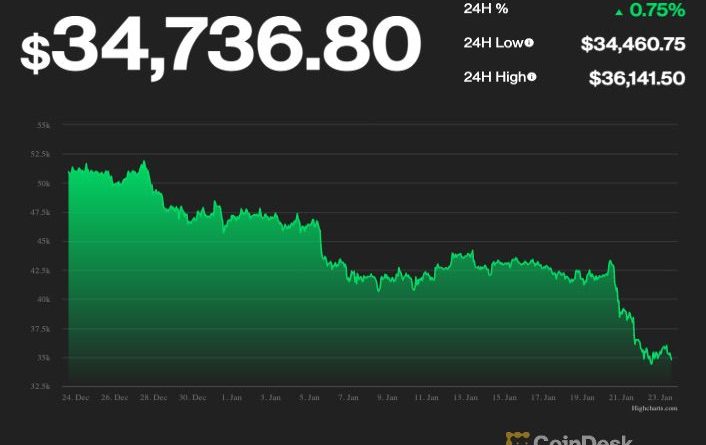 Bitcoin steuert auf die schlimmste Woche seit 8 Monaten zu, während Händler das „Pikachu-Muster“ beklagen