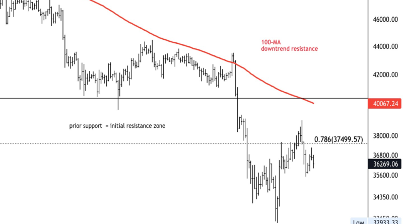 Bitcoin Stuck Below K Resistance; Support at K