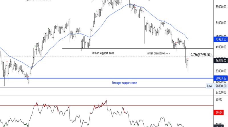 Bitcoin Short-Term Bounce stößt bei 40.000 $ auf Widerstand