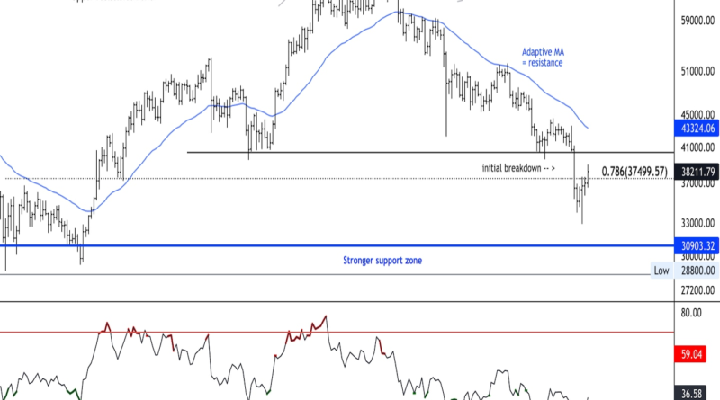 Bitcoin Oversold Bounce stößt bei 40.000 bis 43.000 $ auf Widerstand