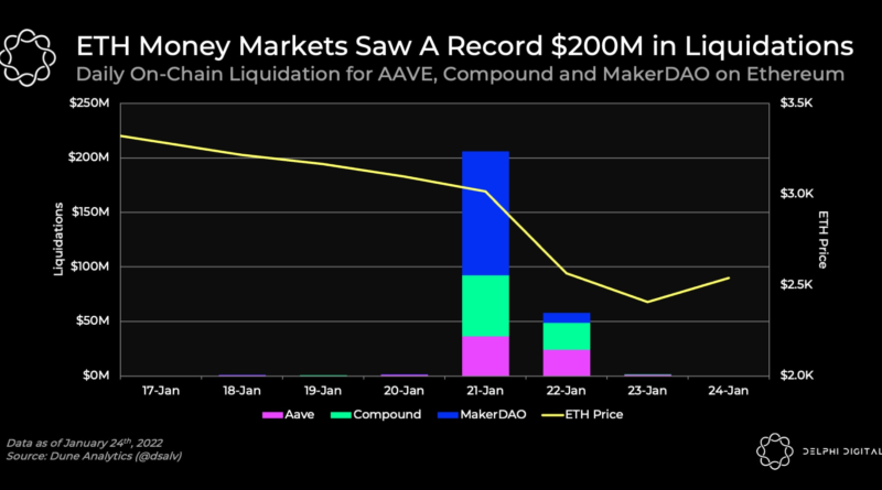 Ethereum Money Markets See Record Liquidations as Ether Tanks; MakerDAO Revenue Surges