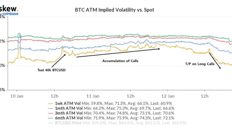 Der Markt für Krypto-Optionen beginnt, wesentliche Auswirkungen auf den Spotmarkt zu haben: QCP Capital