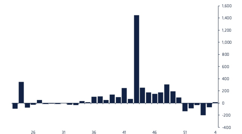 Investors Put M Into Crypto Funds Last Week as Bitcoin Market Cratered