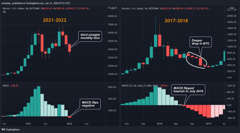 Der „MACD“-Indikator von Bitcoin droht mit einer langfristigen zinsbullischen Tendenz, da die Zinserhöhungsängste fortbestehen