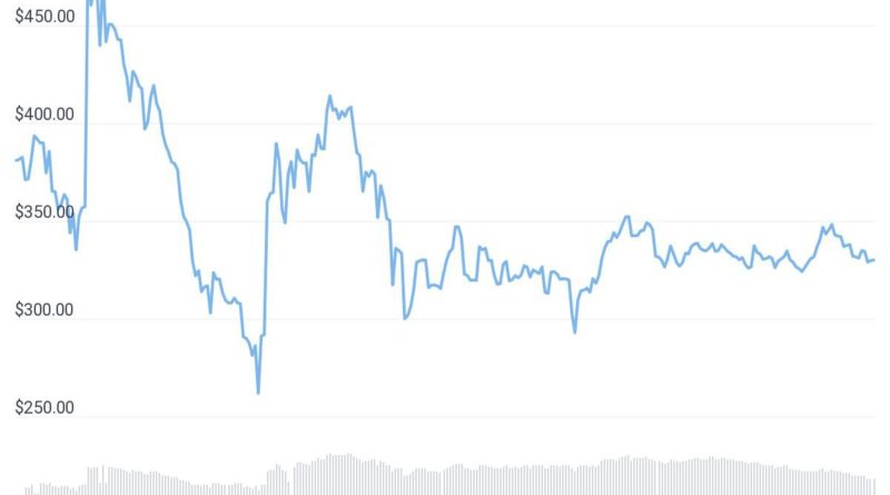 Tokens im Zusammenhang mit Wonderland Developer Stürzen nach QuadrigaCX Revelation