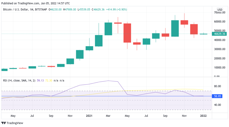 „Überverkaufter“ Bitcoin – Niedriger RSI lässt auf positive Trendwende hoffen