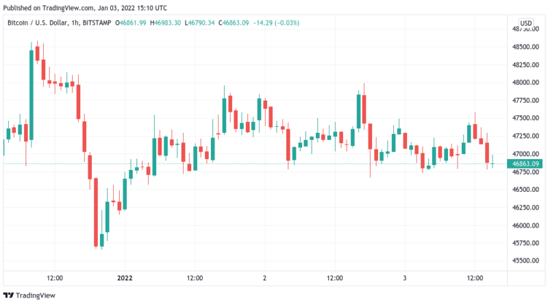 Bitcoin fällt unter 47.000 US-Dollar: Starker Dollar dämpft Bitcoin-Entwicklung