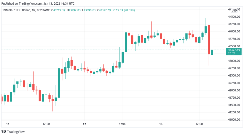 Bitcoin rutscht nach Aufschwung wieder ab, Seitwärtsbewegung bleibt richtungsweisend