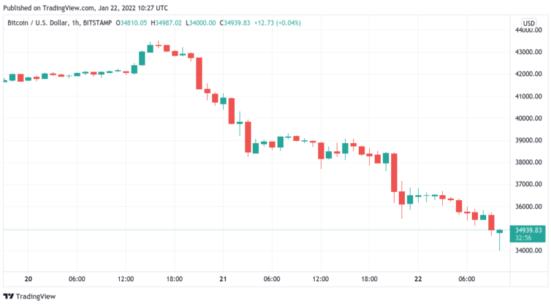 Kein Ende in Sicht – Bitcoin rutscht auf 34.000 US-Dollar, Sturz ins Bodenlose droht