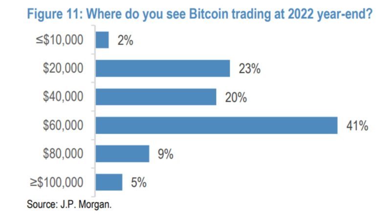 Bitcoin auf 100.000 US-Dollar? Wall Street immer noch nicht überzeugt