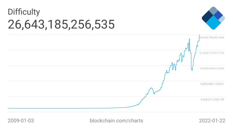 Weiter, immer weiter – Mining-Difficulty von Bitcoin festigt sich auf Rekordhoch