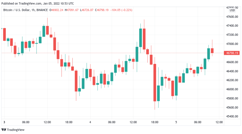 Analysten glauben an Ende der BTC-Konsolidierung