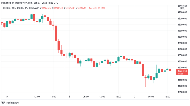 Bitcoin festigt sich bei 42.000 US-Dollar, Parallelen zum Vorjahr immer eindeutiger