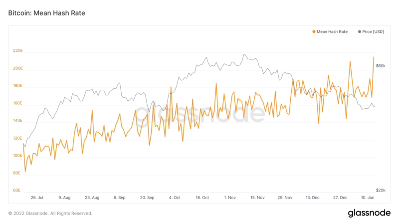 Bitcoin-Hashrate unbeirrt auf Rekordhoch – Jack Dorsey sorgt für Euphorie