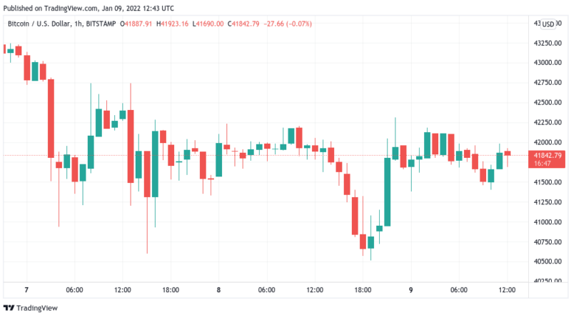 Bitcoin verteidigt 40.000 US-Dollar-Marke, Vergleich zur „Abschussrampe“ im Vorjahr