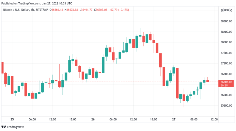 Trader warten auf Rückeroberung von 37.500 US-Dollar