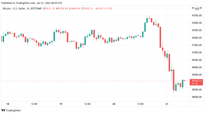 Bitcoin fängt sich bei 39.000 US-Dollar, Crash verursacht hohe Liquidierungen