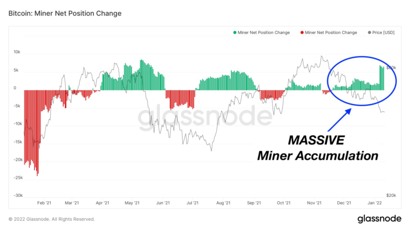 Wichtiger On-Chain-Indikator zeigt: Bitcoin-Miner akkumulieren “massiv”