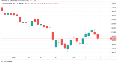 Coinbase-Aktie fällt nach Super-Bowl-Werbung um 5 Prozent: Bitcoin-Kurs fällt in Tandem