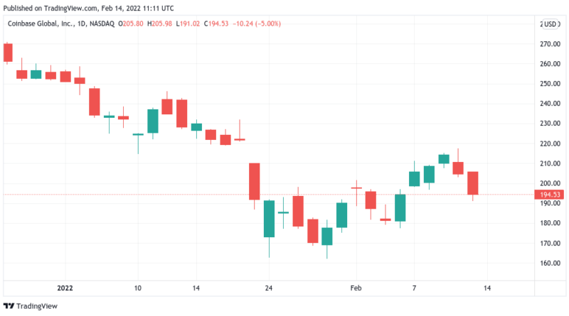 Coinbase-Aktie fällt nach Super-Bowl-Werbung um 5 Prozent: Bitcoin-Kurs fällt in Tandem