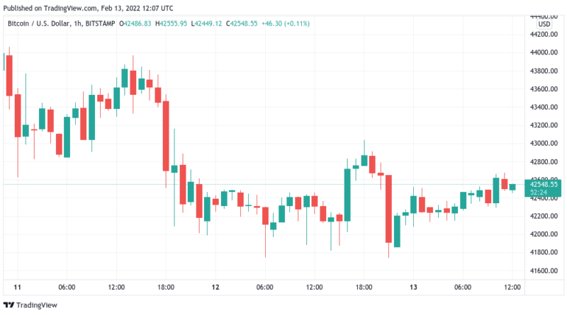 Bitcoin schielt auf besseren Wochenabschluss, CME Futures bleiben im Fokus