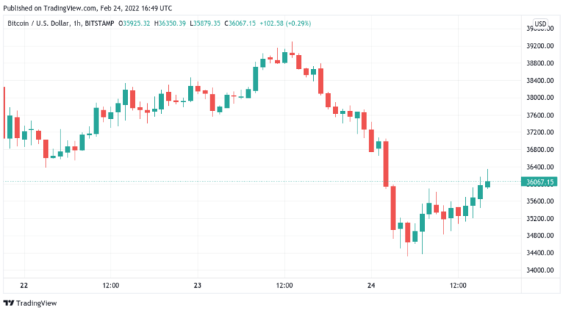 Erstes Erholungszeichen – Bitcoin klettert zurück über 36.000 US-Dollar