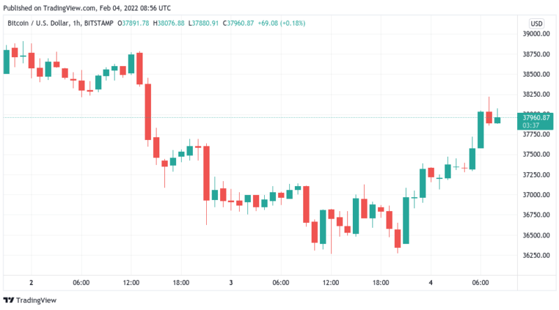 Bitcoin, Altcoins und Techaktien erholen sich langsam wieder vom Crash