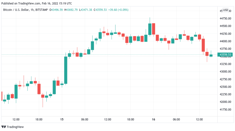 Bitcoin-Rückgang im Vorfeld von Kommentaren zu Zinserhöhung der US-Zentralbank