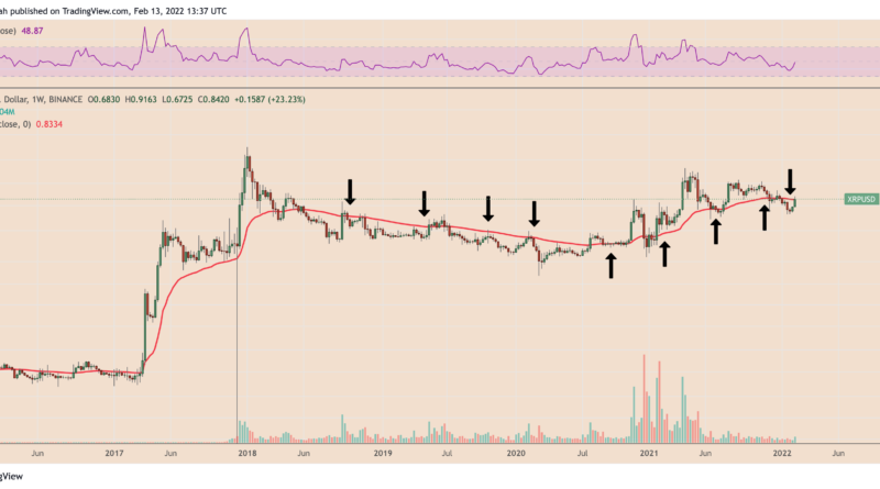 Erreicht XRP 1 US-Dollar nach Anstieg um 25 Prozent?