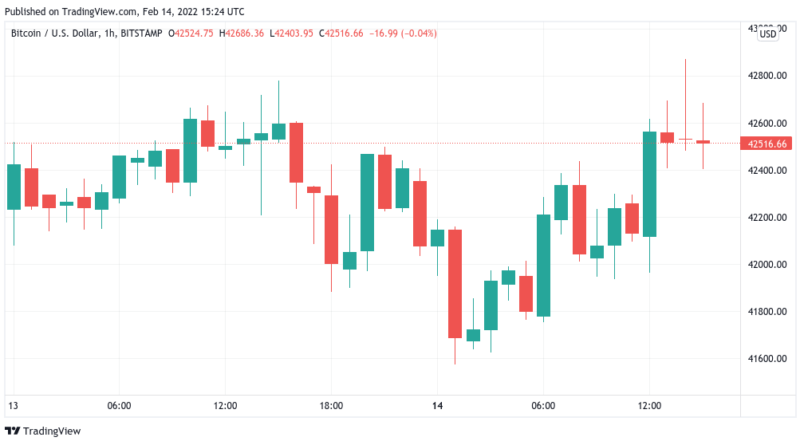 Bitcoin am 50-Tage-Durchschnitt: Trader prognostizieren erneut BTC-Volatilität