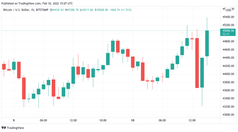 Trotz 7,5 Prozent Inflation in den USA: Bitcoin weiter stabil