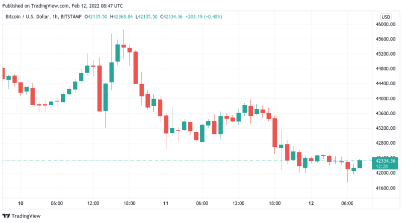 Bitcoin rutscht unter 42.000 US-Dollar ab und die „Angst“ kehrt zurück