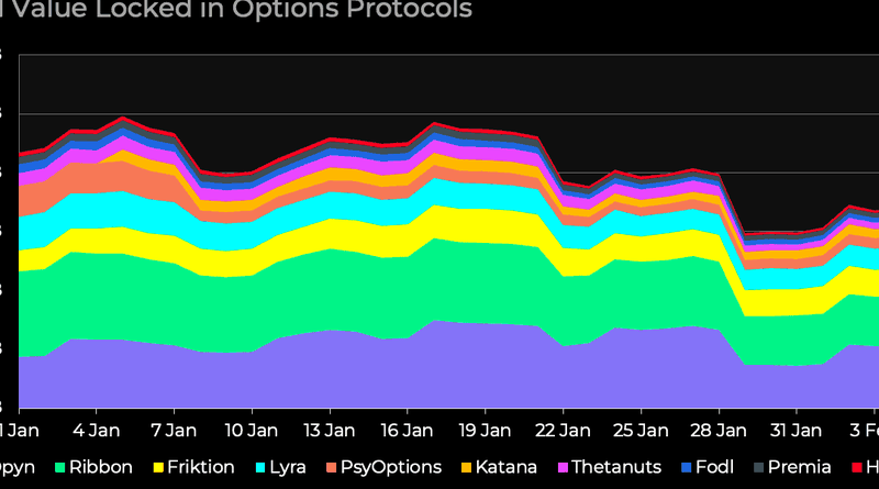 DeFi Options Protocols Suffered as Ether Fell to .1K