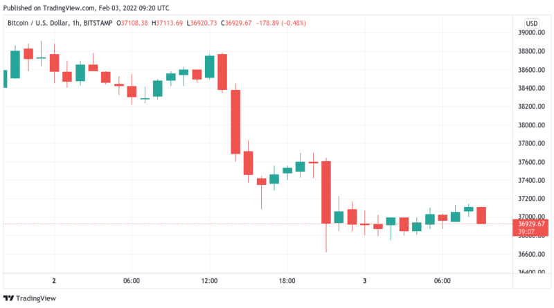 Nach Crash von Techaktien – Bitcoin fängt sich bei 36.600 US-Dollar