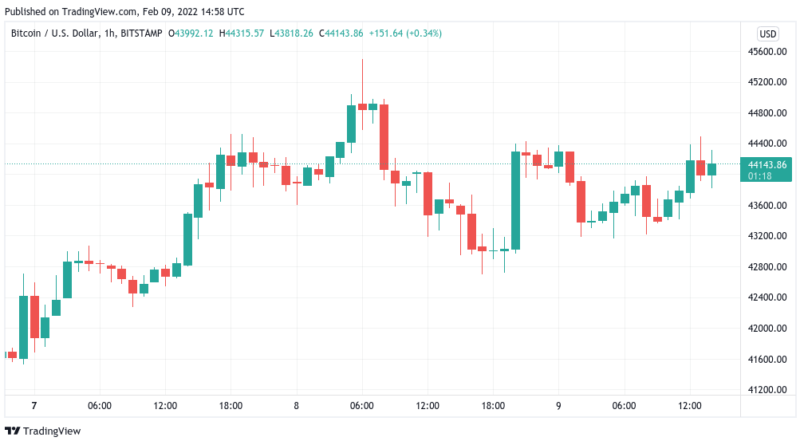 Bitcoin pendelt um 44.000 US-Dollar: BTC-MACD liefert Bullensignal