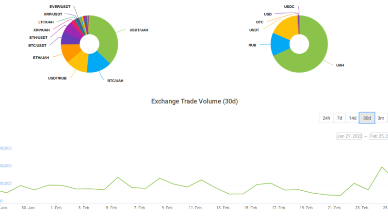Handelsvolumen auf ukrainischer Kryptobörse verdreifachen sich nach Kriegsbeginn