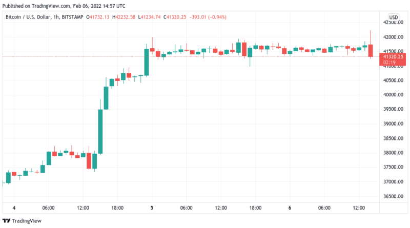 Bitcoin festigt sich über 40.000 US-Dollar, Altcoins wieder „interessant“