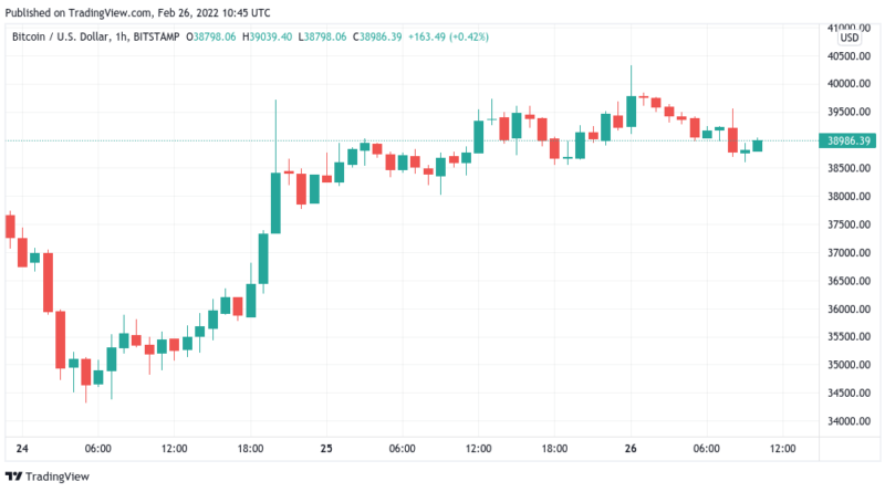 Bitcoin pendelt sich bei 40.000 US-Dollar ein, Lage entspannt sich zunächst