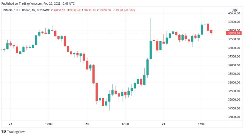 Großinvestoren kurbeln Bitcoin-Kurs an, 40.000 US-Dollar in Reichweite