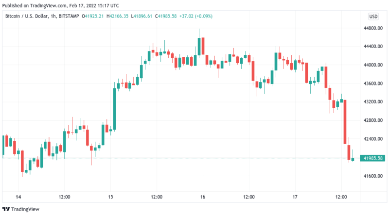 Angst vor Leitzinserhöhung? – Bitcoin rutscht unter 42.000 US-Dollar ab