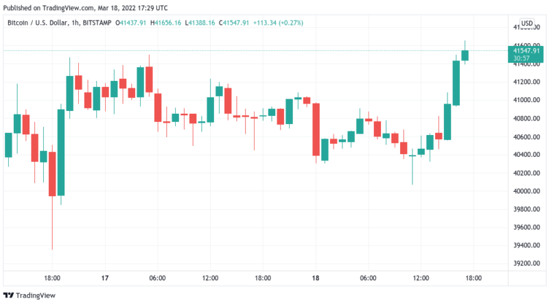 Bitcoin (BTC) klettert auf 41.700 US-Dollar, Ether (ETH) visiert 3.000 US-Dollar an